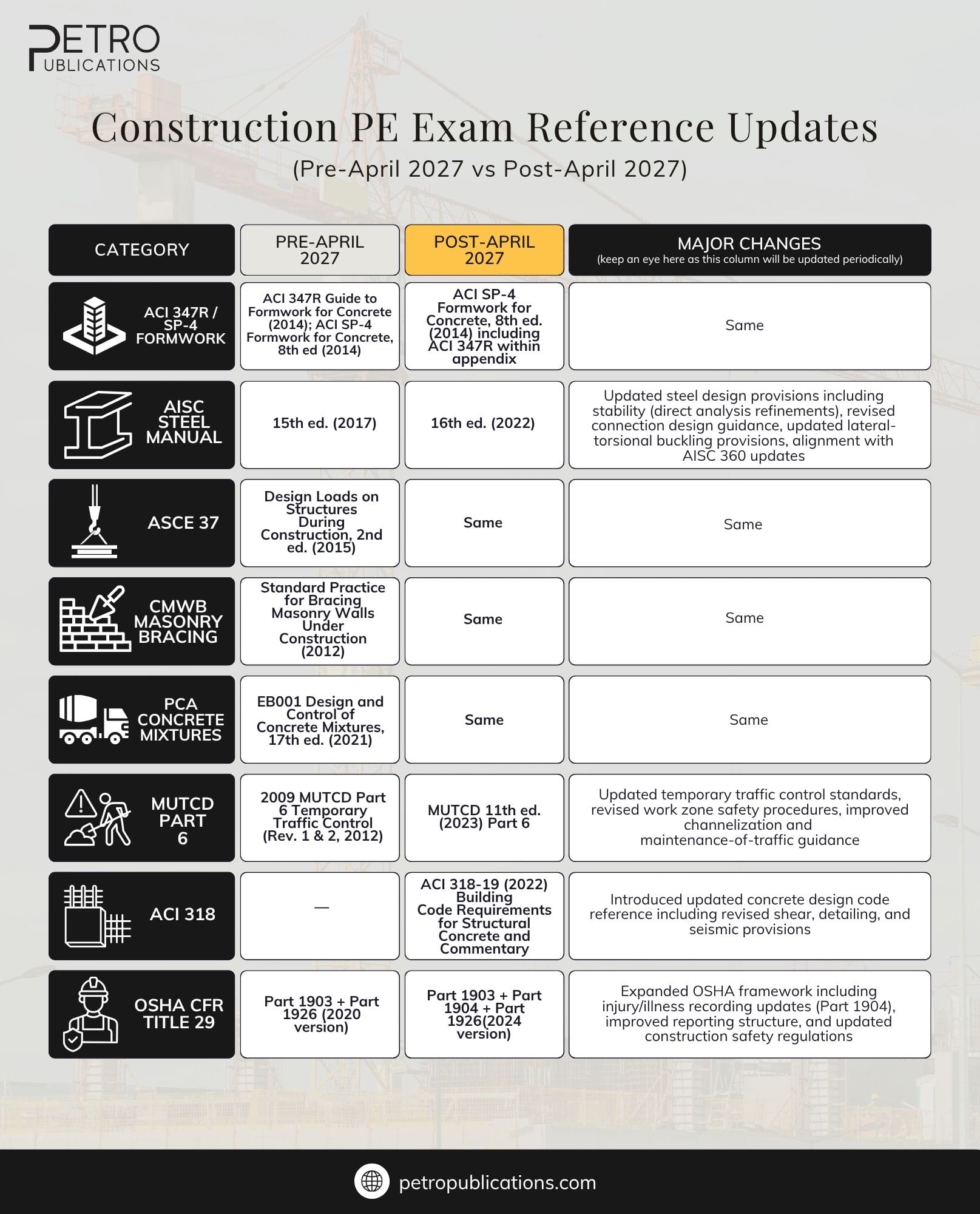 Construction PE Exam changes for 2027 - Petro Publications.