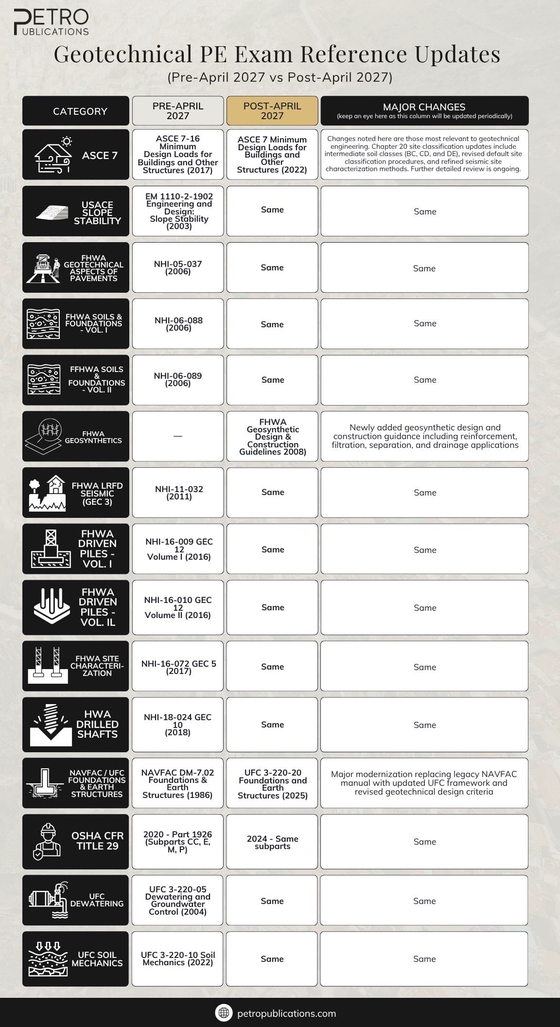 Geotechnical PE Exam changes for 2026 - insights from Petro Publications.