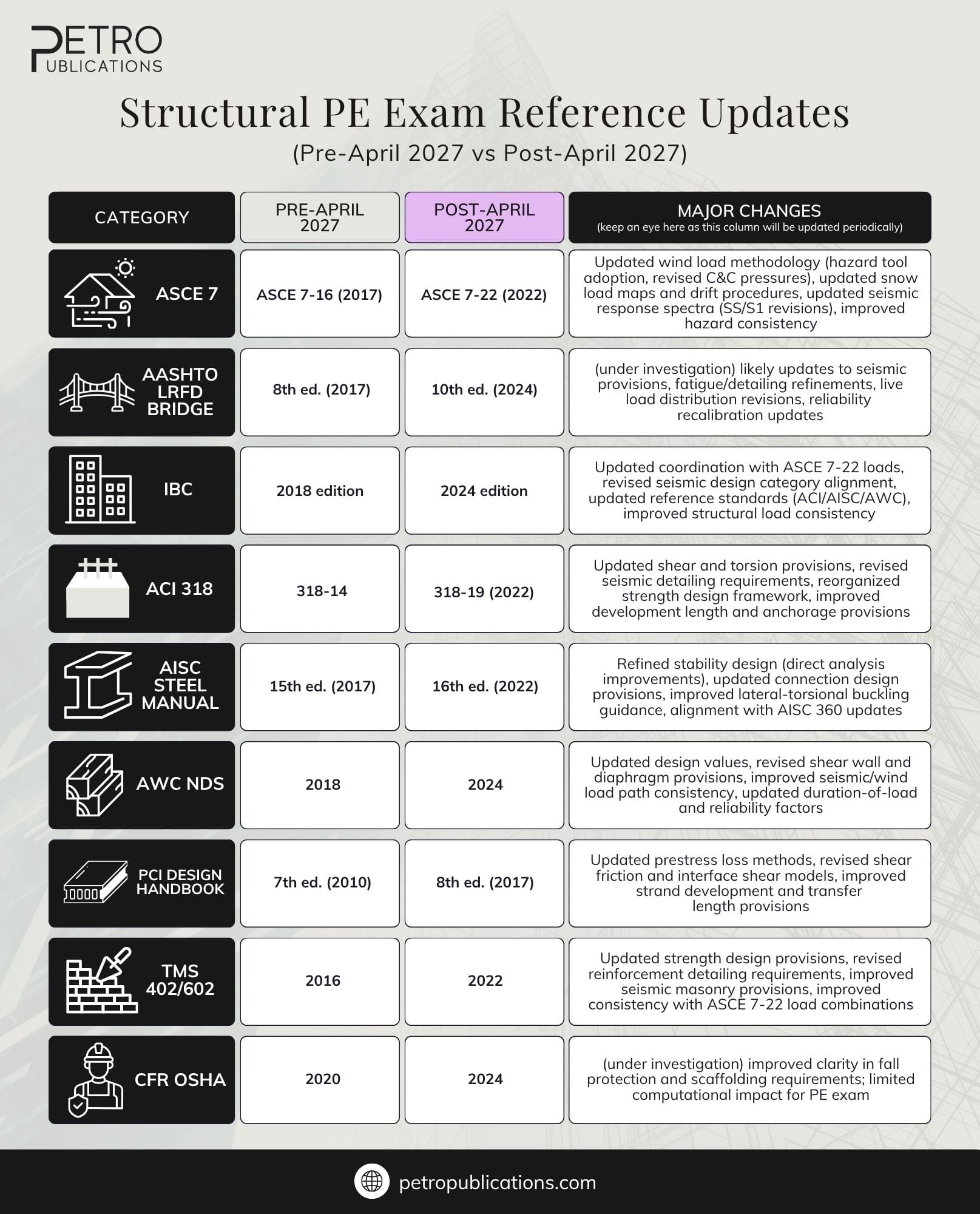 Structural PE Exam changes updates 2027 - Petro Publications