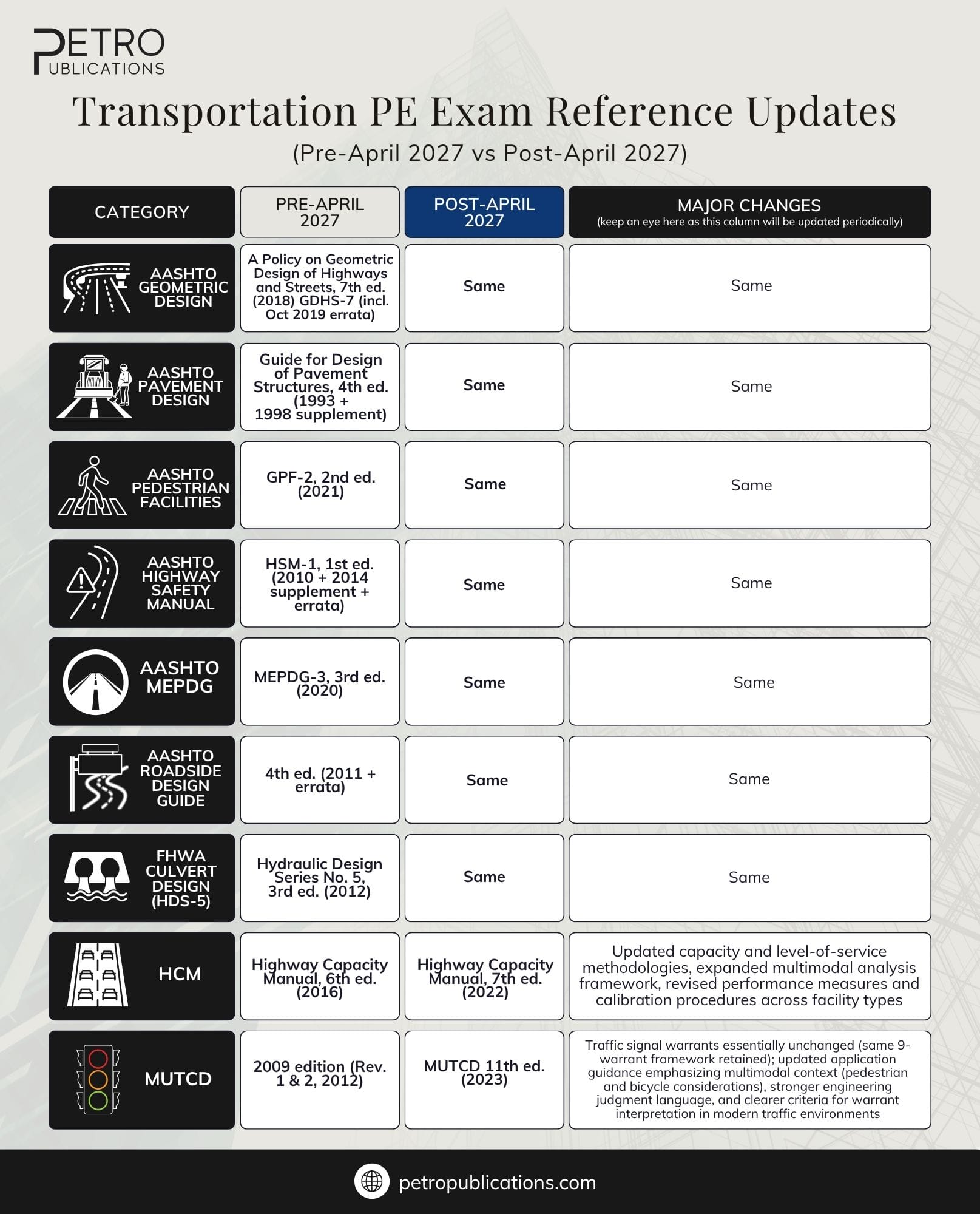 Transportation PE exam changes - insights from Petro Publications.