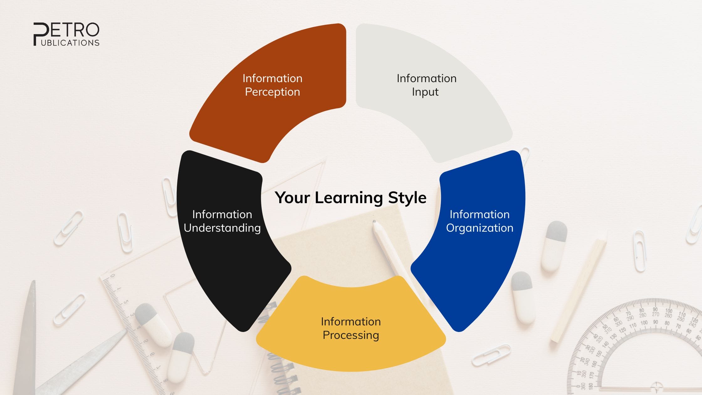 Learning styles - Petro Publications.
