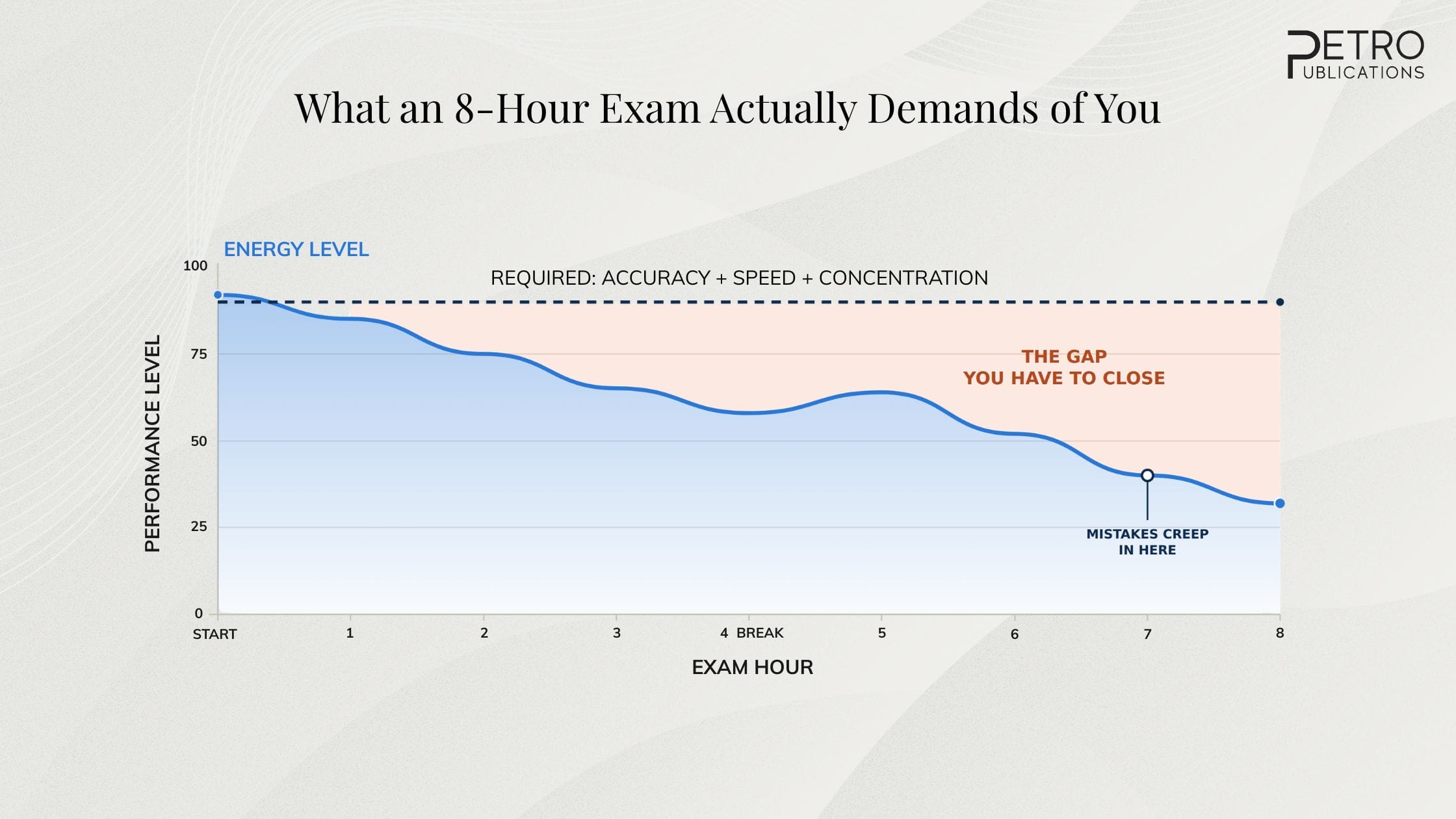 8 hour exam breakdown and energy levels - what to do after you've failed your PE exam.