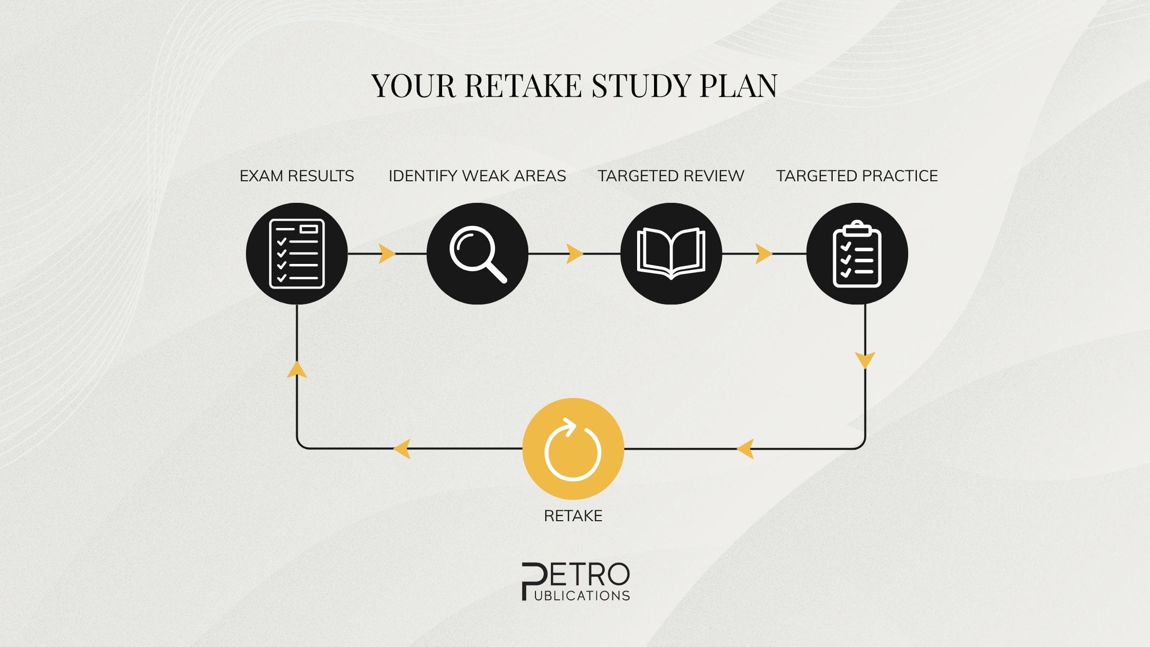 Retake study plan - after you've failed your PE exam.