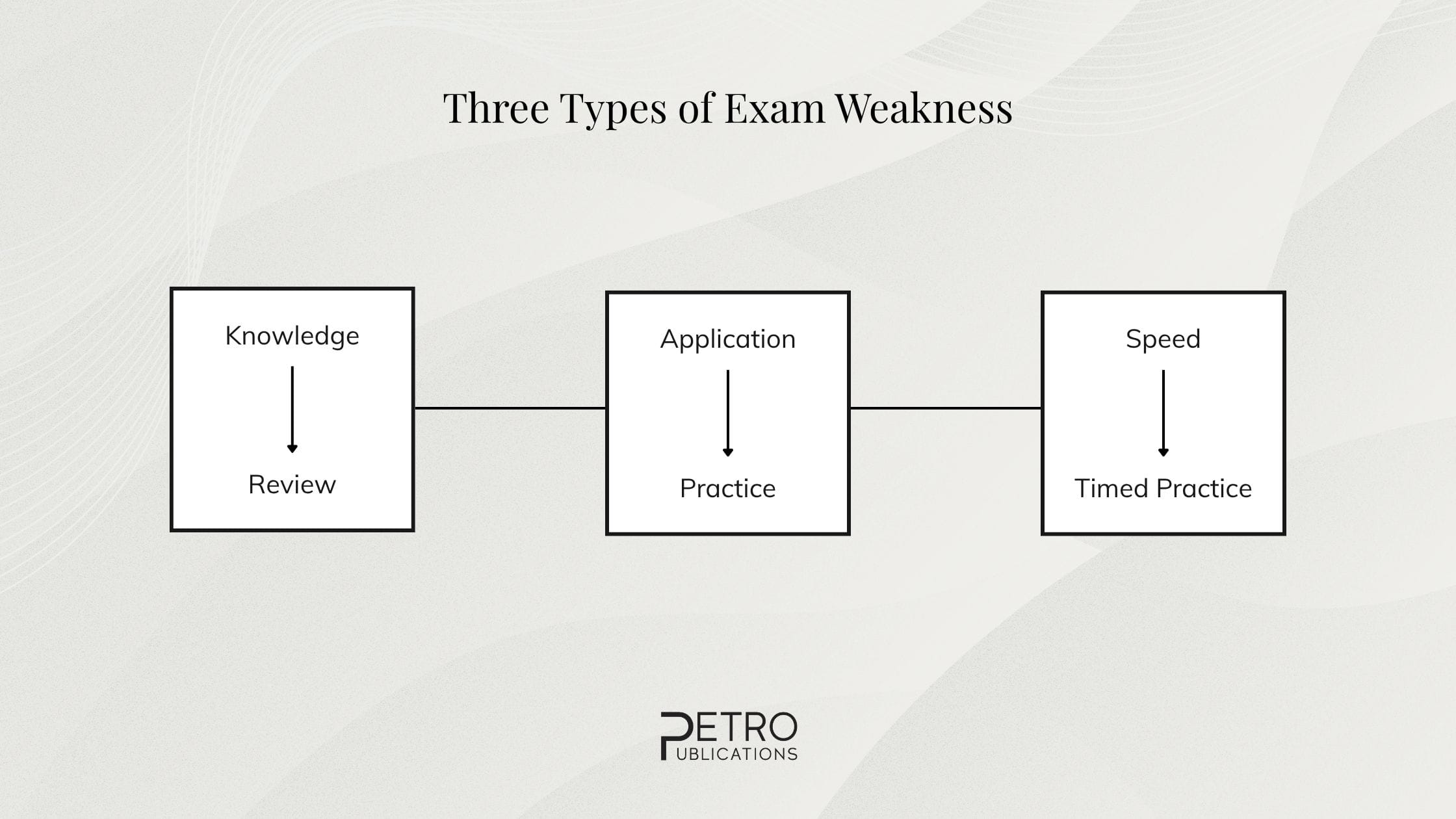 Three types of PE exam weakness - Petro Publications.