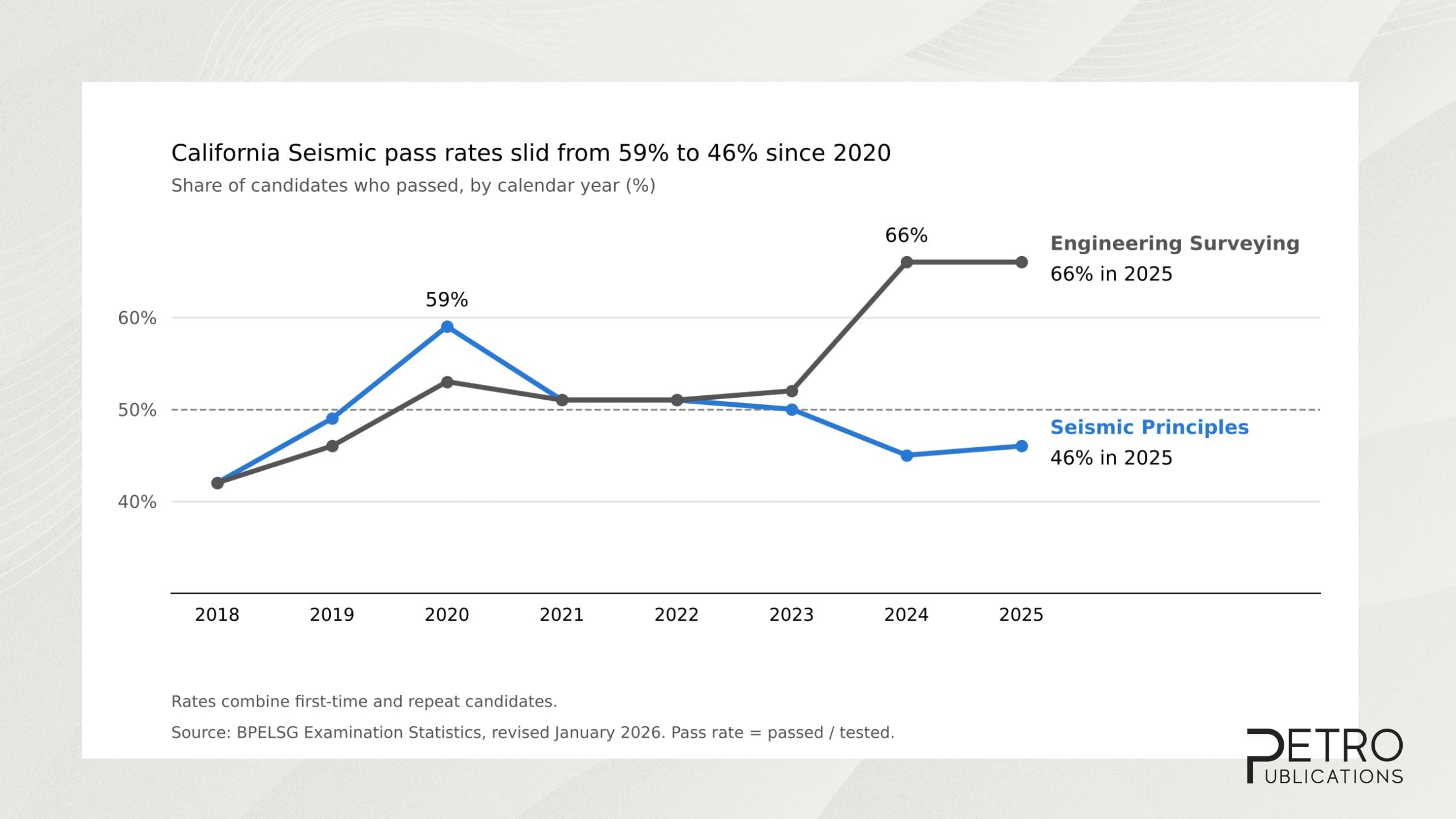What is the PE Exam - California Seismic Principles vs. Engineering Surveying pass rates, 2018 to 2025. 